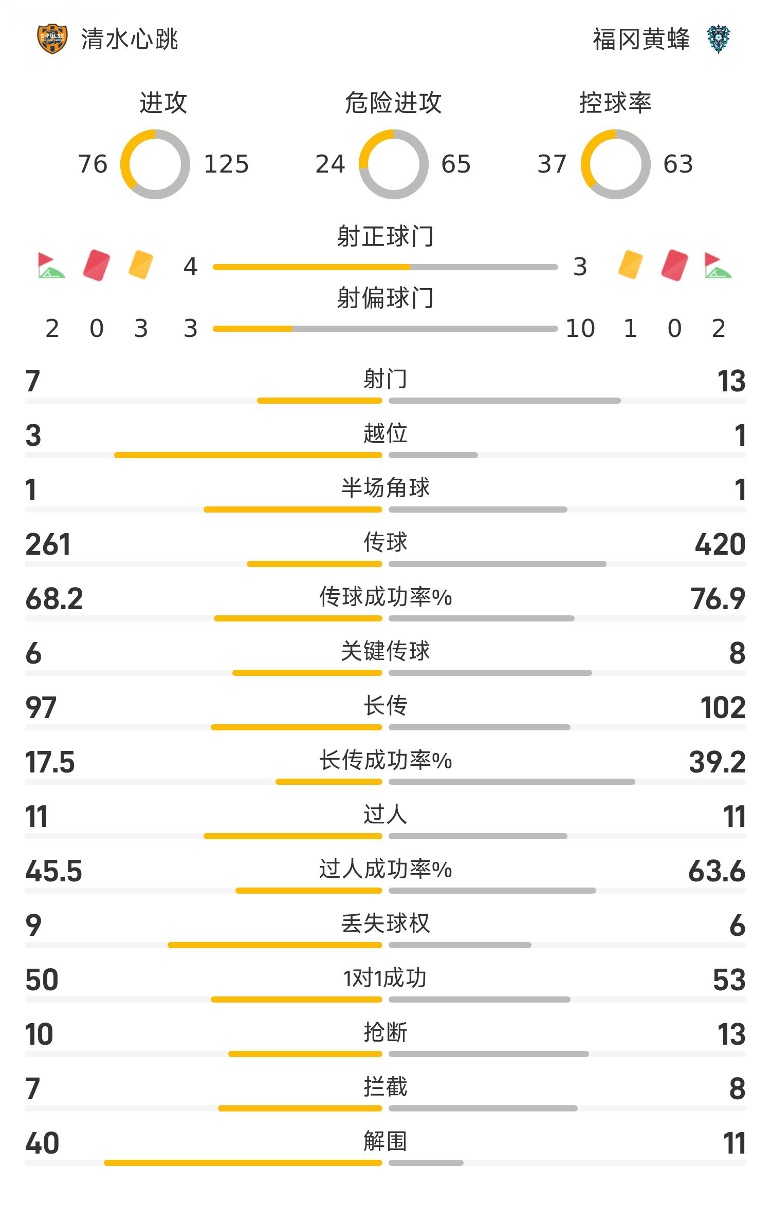 Bản tin trận đấu J-League: Matsuzaki Kai ghi hai bàn giúp Shimizu S-Pulse đánh bại Fukuoka Hornets với tỷ số 3-1