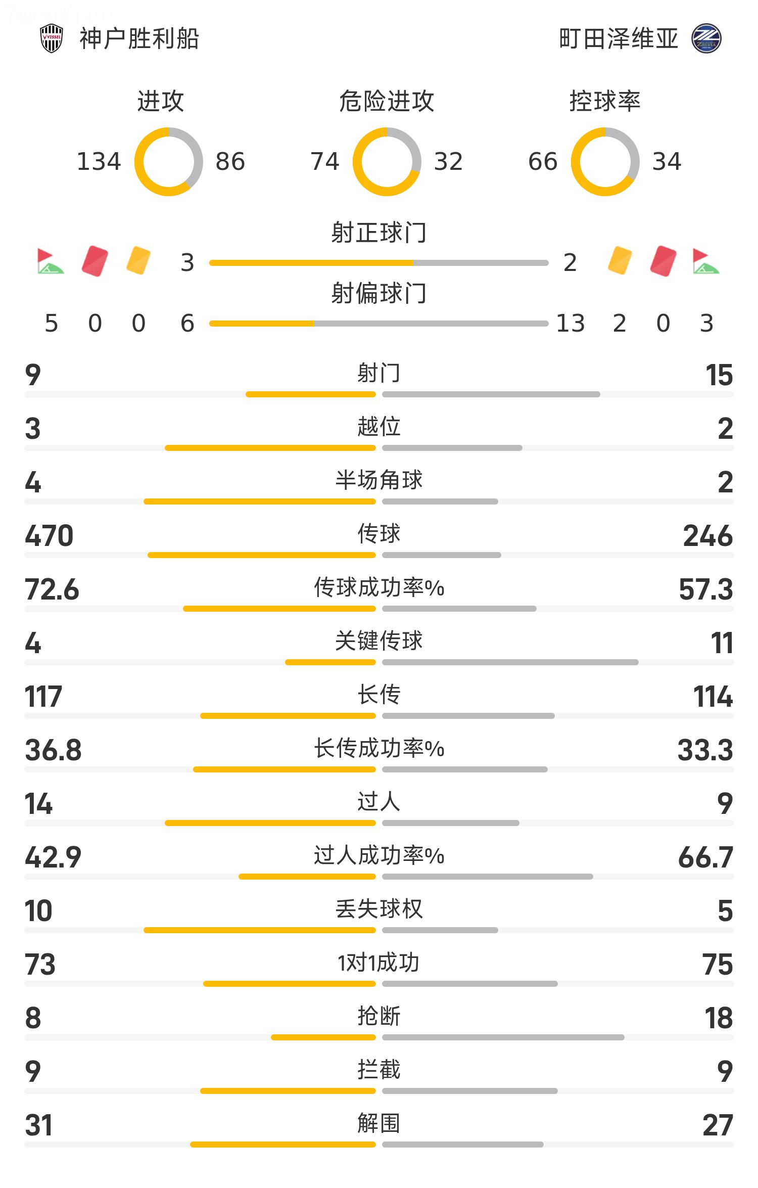 Bản tin trận đấu J-League: Okamura Daihachi phản lưới nhà khi Vissel Kobe đánh bại Machida Zelvia với tỷ số 1-0
