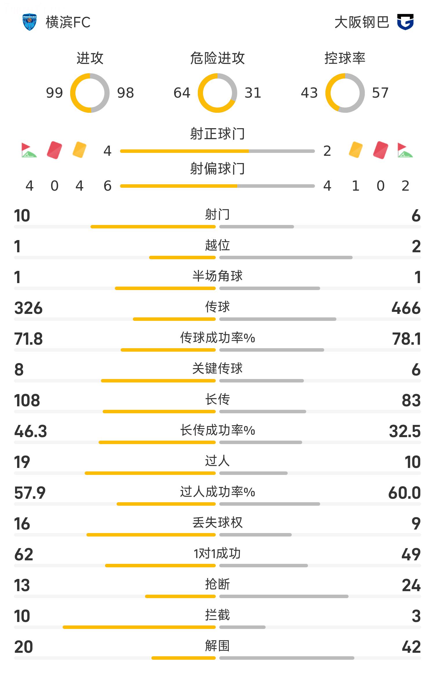 Tường thuật trận đấu J-League: Nduka ghi bàn, Yamashita Ryoya gỡ hòa, Yokohama FC 1-1 Gamba Osaka
