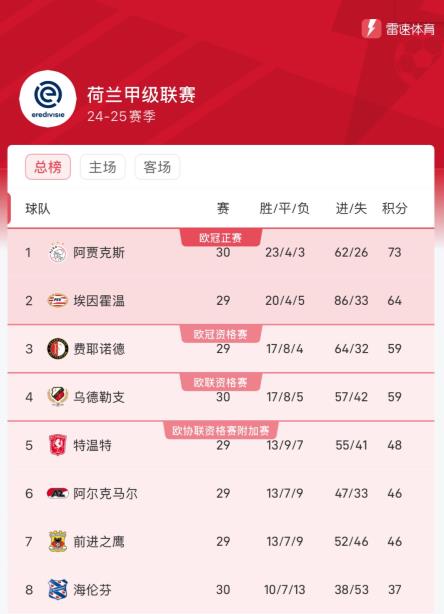 3 người chủ và 1 khách! Đường đến chức vô địch của Ajax vẫn tươi sáng, lịch thi đấu của PSV Eindhoven không thuận lợi