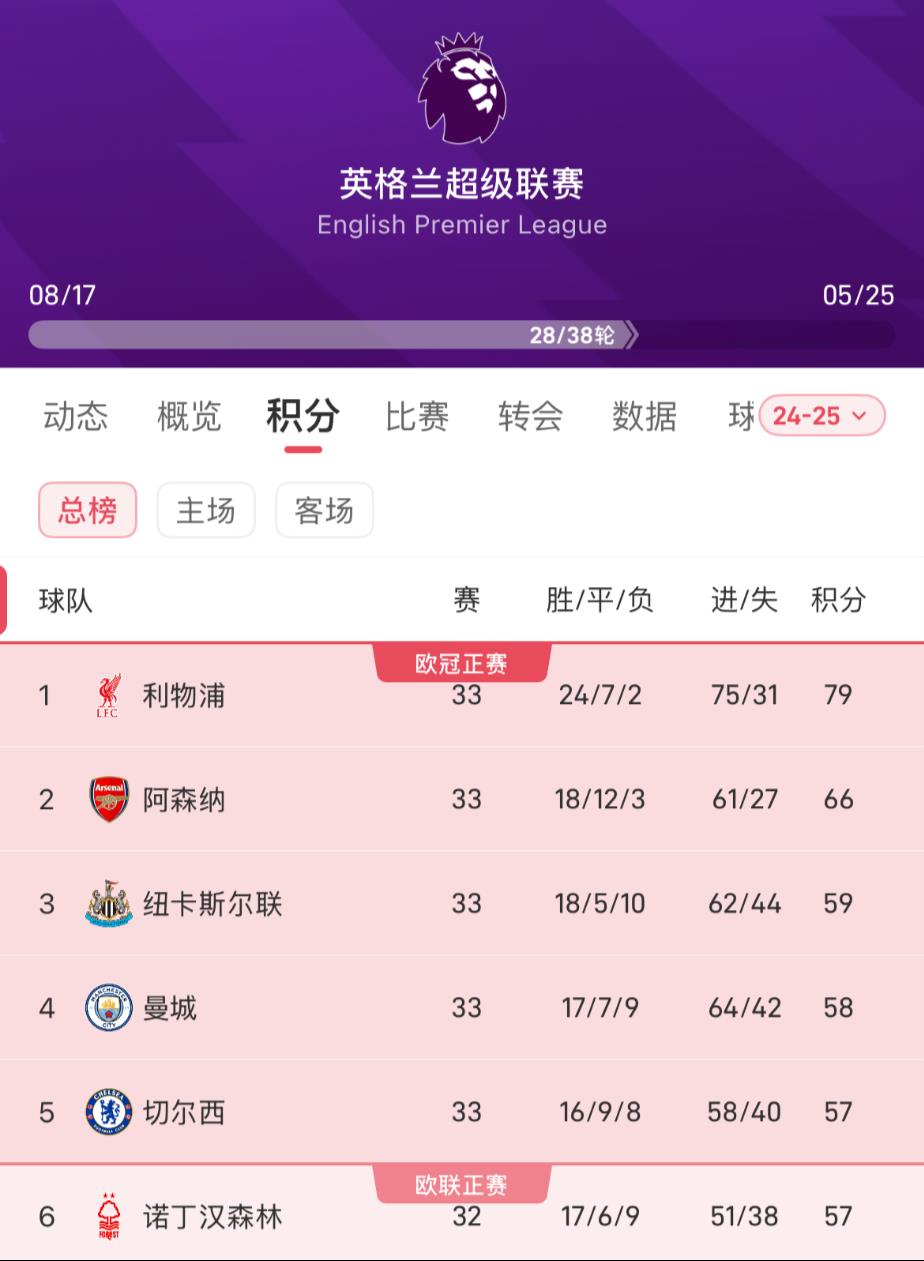 Top 5 giải vô địch quốc gia: Liverpool và Bayern có khả năng vô địch ở vòng tiếp theo, Real Madrid và Barcelona đang cạnh tranh, Inter Milan và Napoli đều có 71 điểm