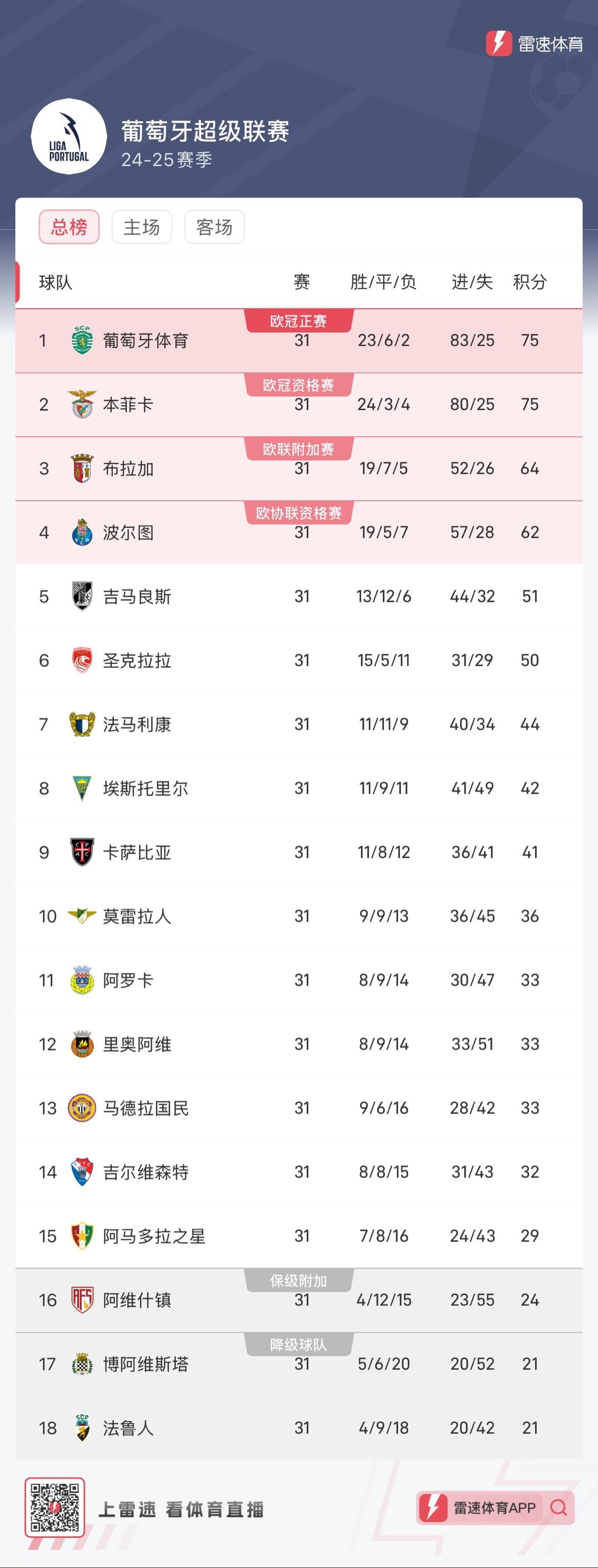 Tóm tắt vòng 31 giải bóng đá Siêu cấp Bồ Đào Nha: Hai gã khổng lồ tranh giành ngôi vương! Sporting CP và Benfica đều giành chiến thắng lớn và tiếp tục bám đuổi sát nút Tóm tắt vòng 31 giải bóng đá Siêu cấp Bồ Đào Nha: Hai gã khổng lồ tranh giành ngôi vương! Sporting CP và Benfica đều giành chiến thắng lớn và tiếp tục bám đuổi sát nút