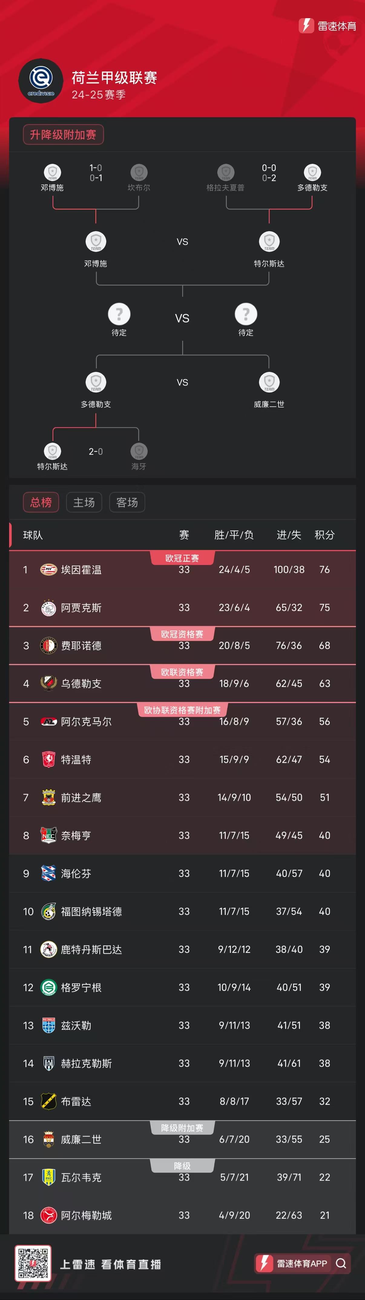 Điểm nhấn vòng chung kết Eredivisie: Sự hồi hộp của cuộc đua vô địch tăng cao, 6 đội bóng tranh tài cho 2 suất play-off châu Âu