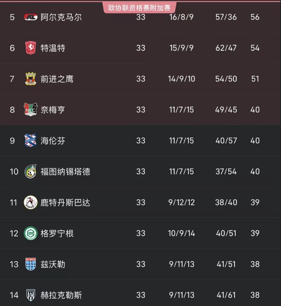 Điểm nhấn vòng chung kết Eredivisie: Sự hồi hộp của cuộc đua vô địch tăng cao, 6 đội bóng tranh tài cho 2 suất play-off châu Âu