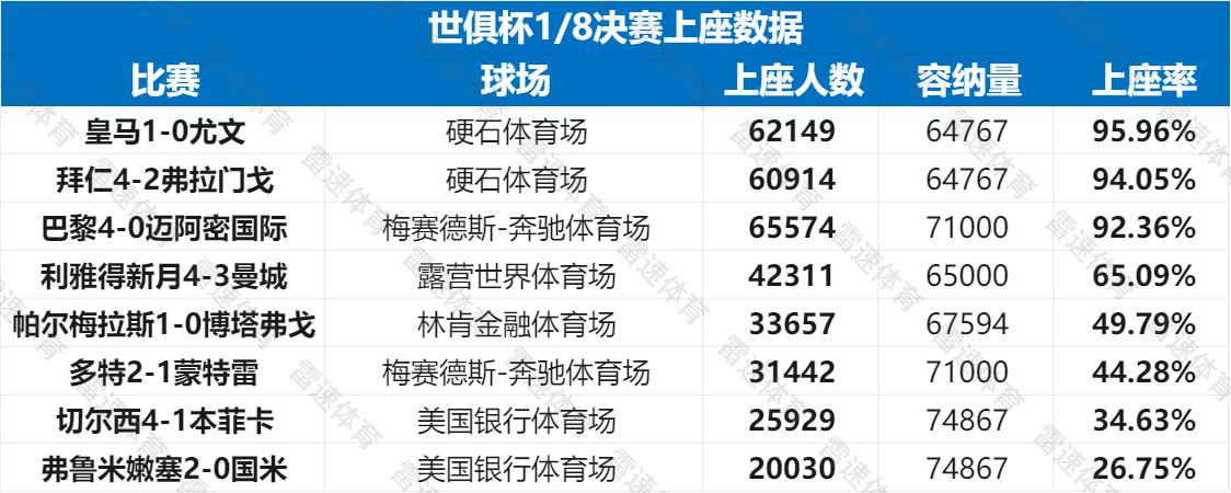 Lượng khán giả trung bình của vòng tứ kết Club World Cup cao hơn 8.000 người so với vòng bảng; Inter Milan và Chelsea có lượng khán giả thấp