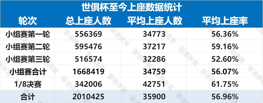 Lượng khán giả trung bình của vòng tứ kết Club World Cup cao hơn 8.000 người so với vòng bảng; Inter Milan và Chelsea có lượng khán giả thấp