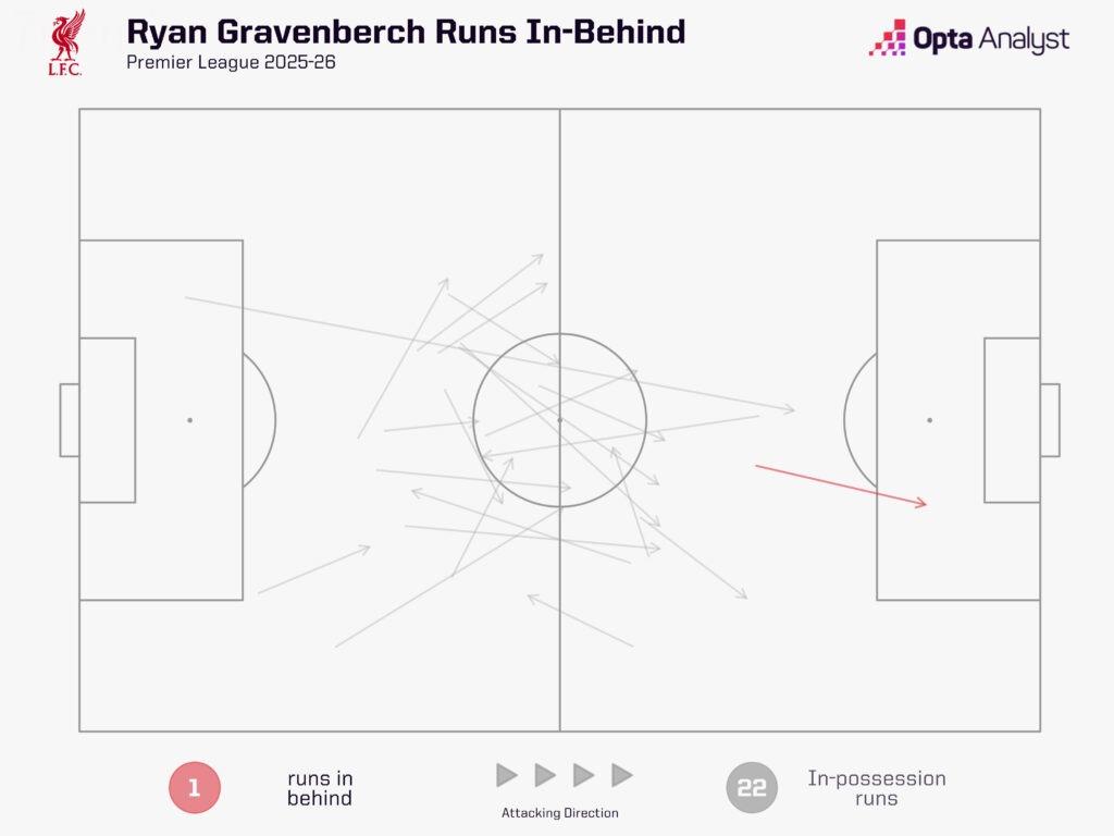 Ryan Gravenberch đang tiếp tục "tiến hóa" Ryan Gravenberch đang tiếp tục "tiến hóa"
