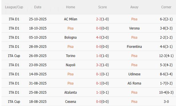 Nhận định Pisa vs Lazio (2h45 ngày 3110) Chờ đội khách vượt khó 3