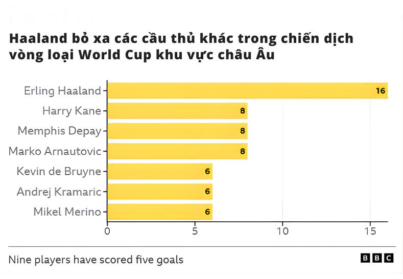 Cách Erling Haaland đưa Na Uy tới World Cup 3