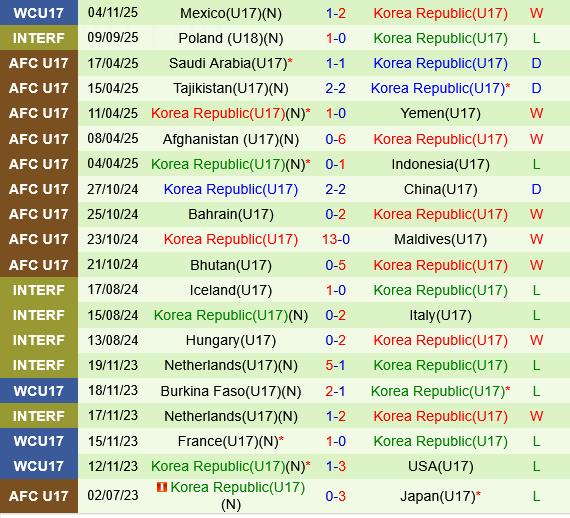 U17 Thụy Sĩ vs U17 Hàn Quốc U17 Thuy Si vs U17 Han Quoc